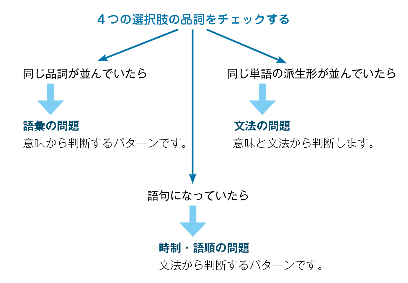 文法問題のためのチャート