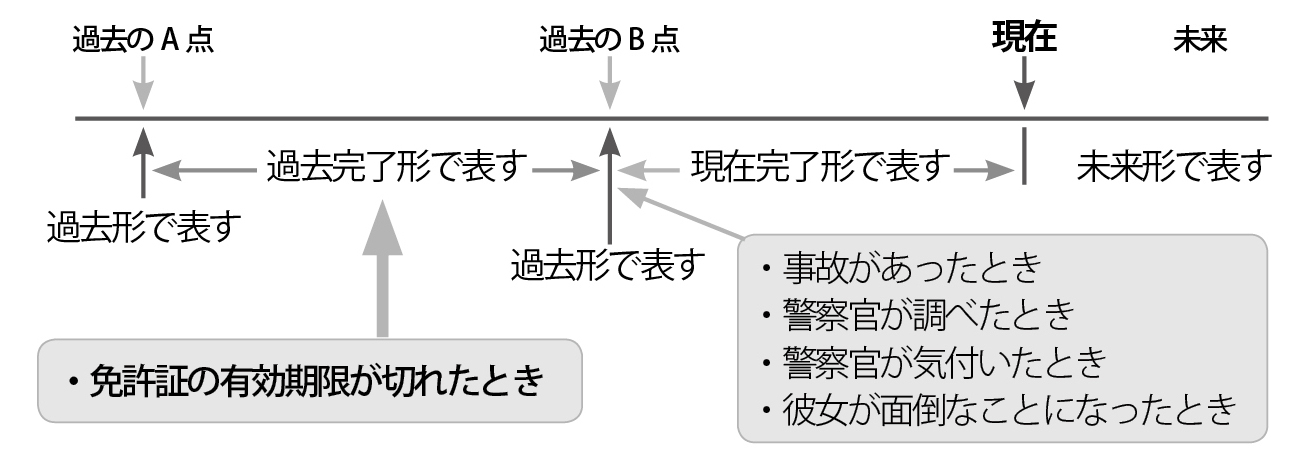 時制についてのチャート